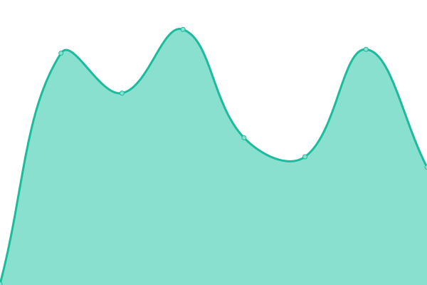 Response time graph