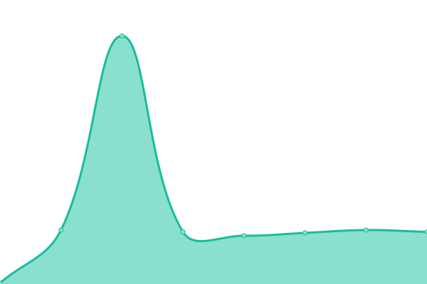 Response time graph