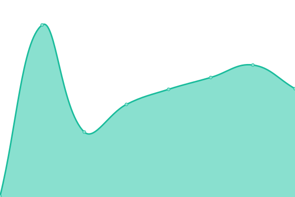 Response time graph