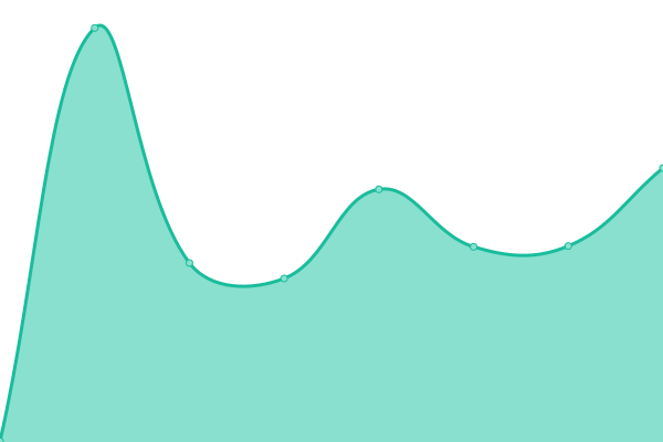 Response time graph