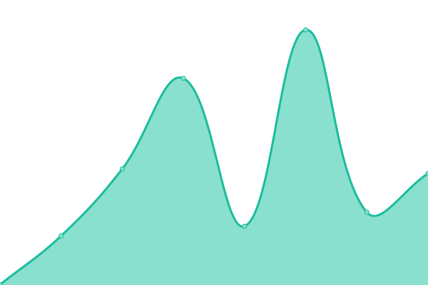 Response time graph