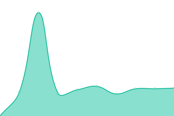 Response time graph