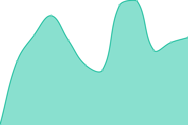 Response time graph