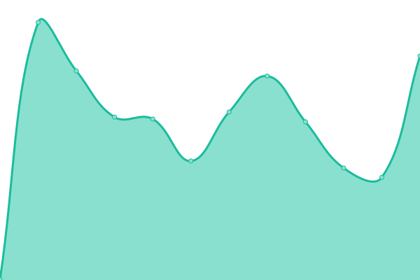 Response time graph