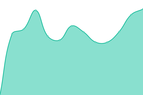 Response time graph