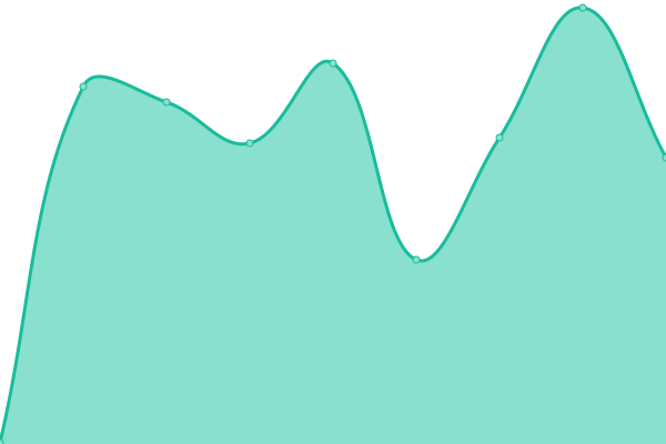 Response time graph