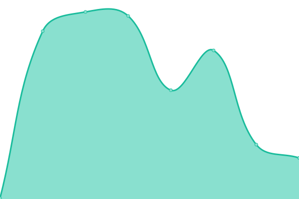 Response time graph