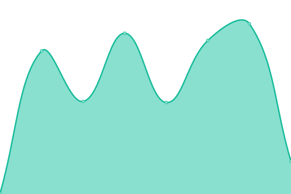 Response time graph