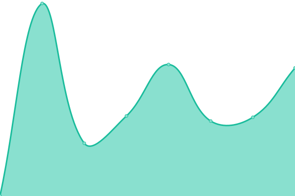 Response time graph