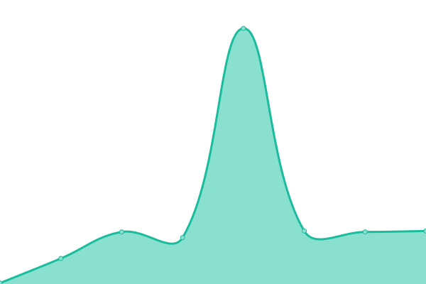 Response time graph