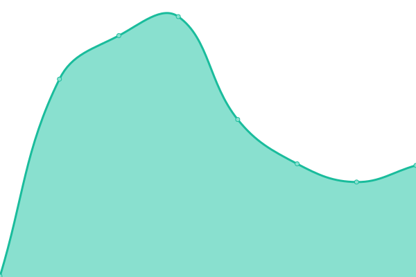 Response time graph