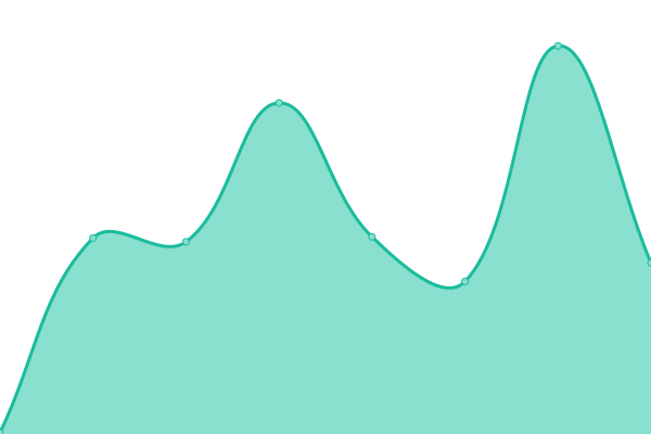 Response time graph