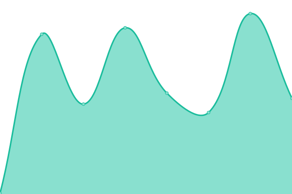 Response time graph