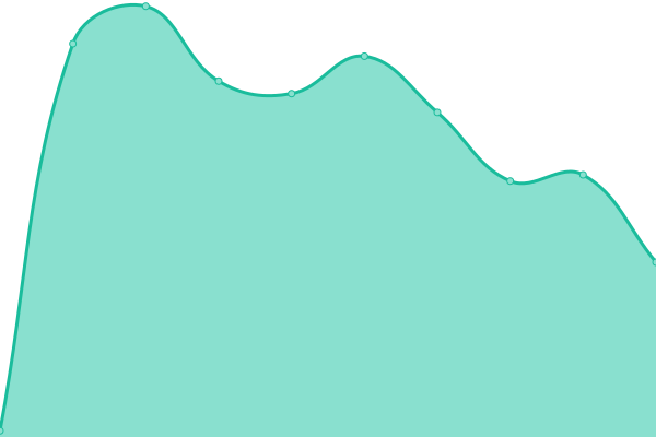 Response time graph