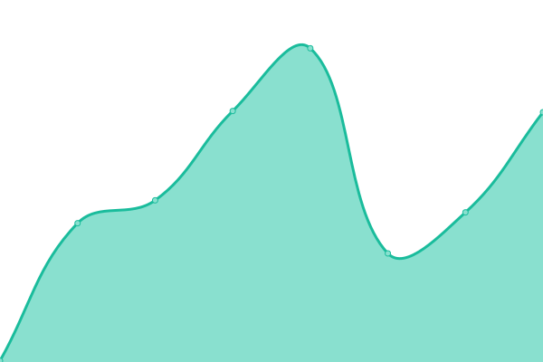 Response time graph