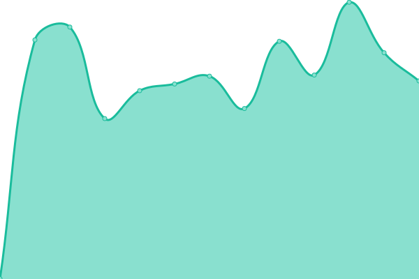 Response time graph