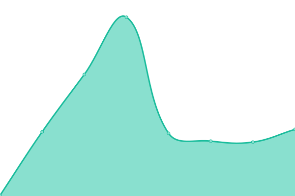 Response time graph