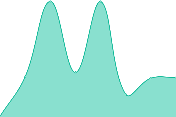 Response time graph