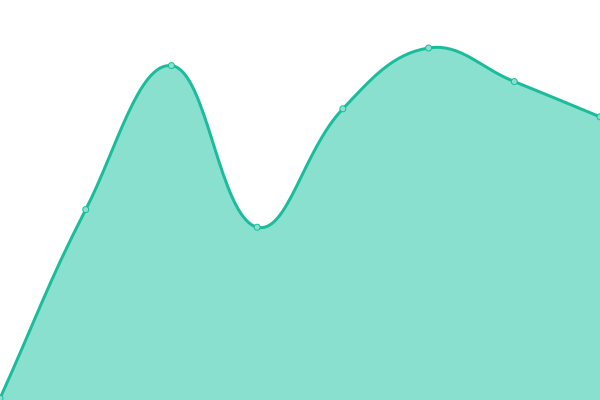 Response time graph