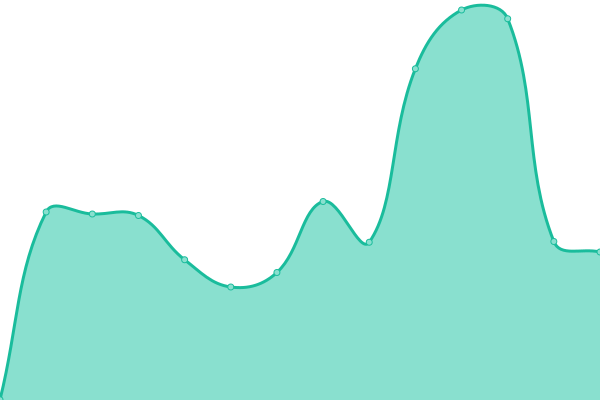 Response time graph