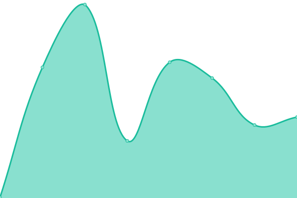 Response time graph