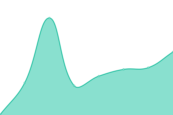 Response time graph