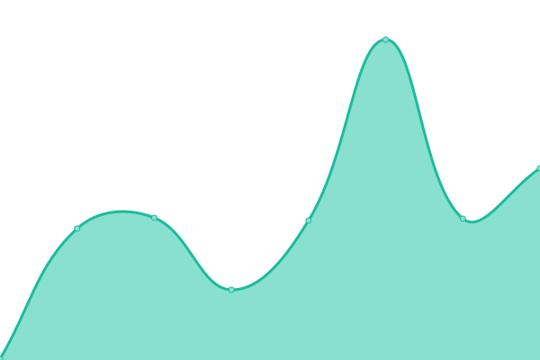 Response time graph