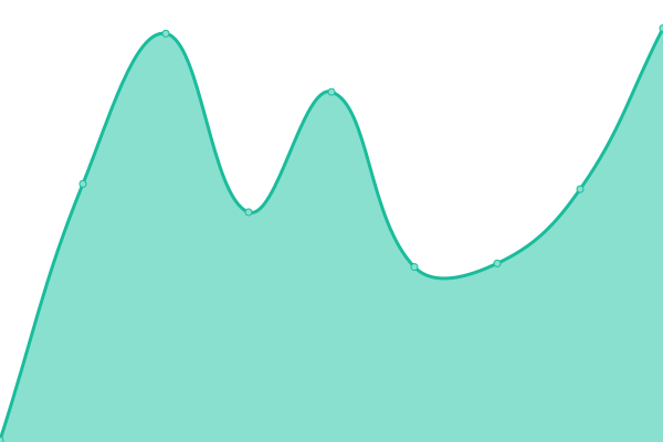 Response time graph