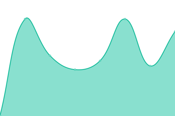 Response time graph