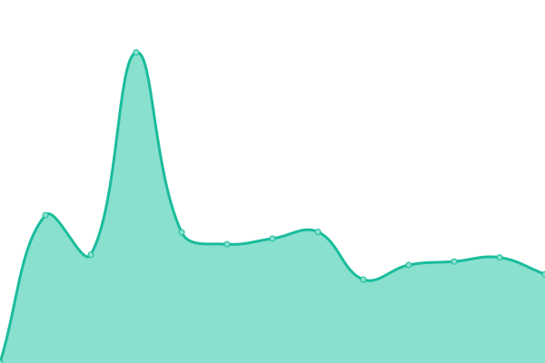 Response time graph