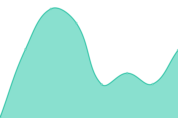 Response time graph