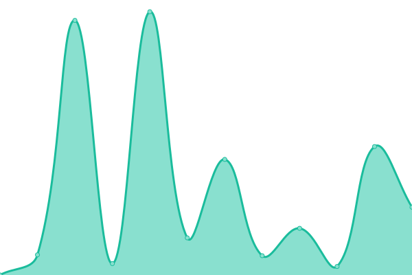 Response time graph