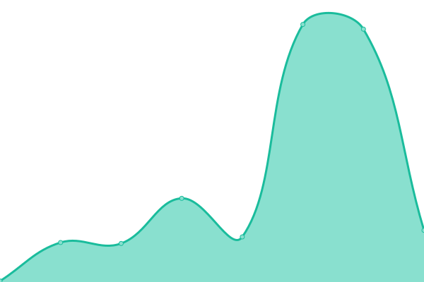 Response time graph