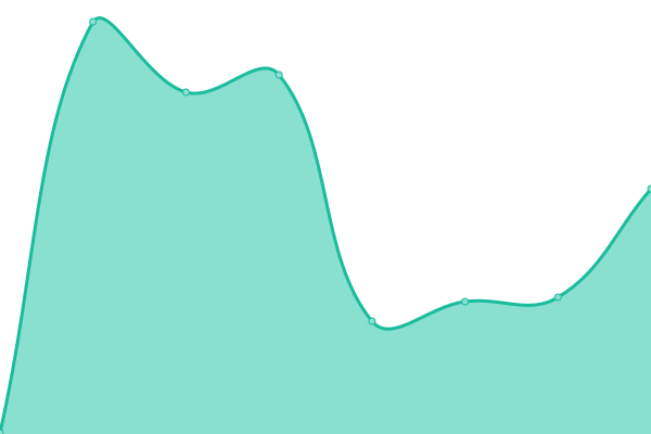 Response time graph