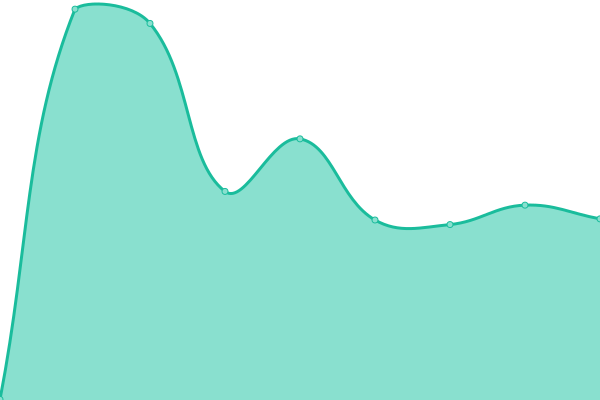 Response time graph