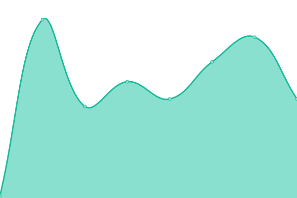 Response time graph