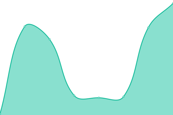 Response time graph