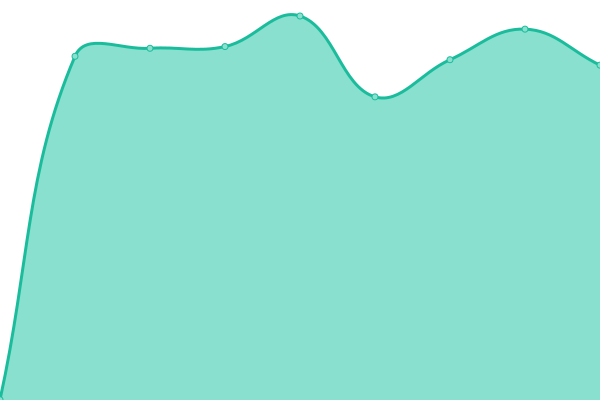 Response time graph