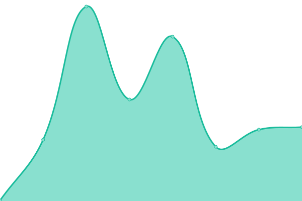 Response time graph