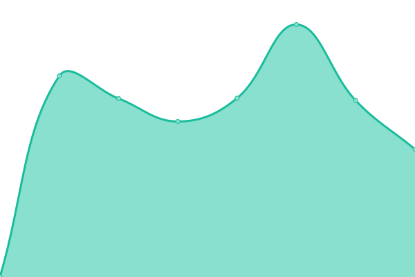 Response time graph