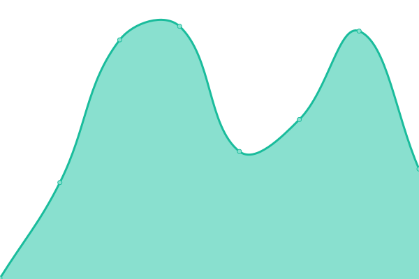 Response time graph