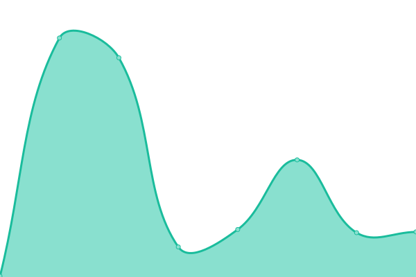 Response time graph