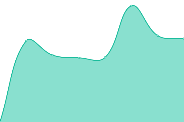 Response time graph