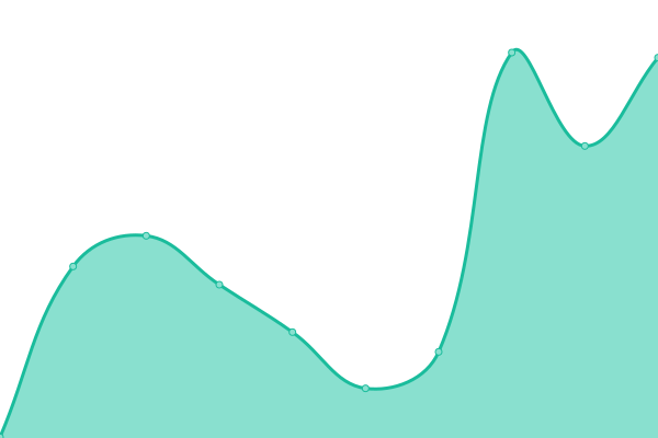 Response time graph