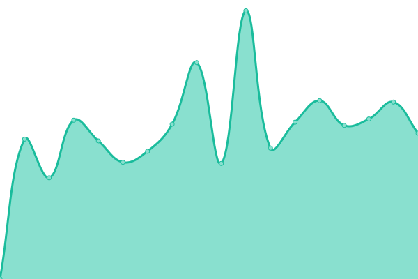 Response time graph