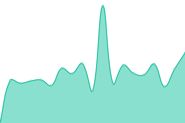 Response time graph