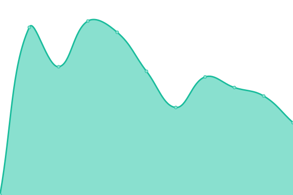 Response time graph