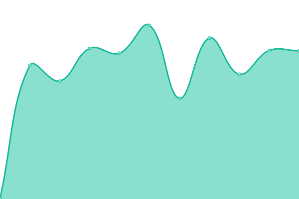 Response time graph