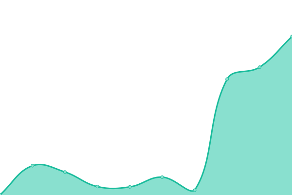 Response time graph