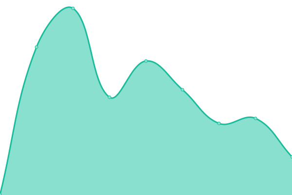 Response time graph